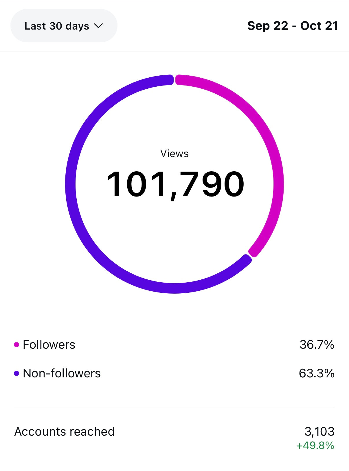 Social Media Management